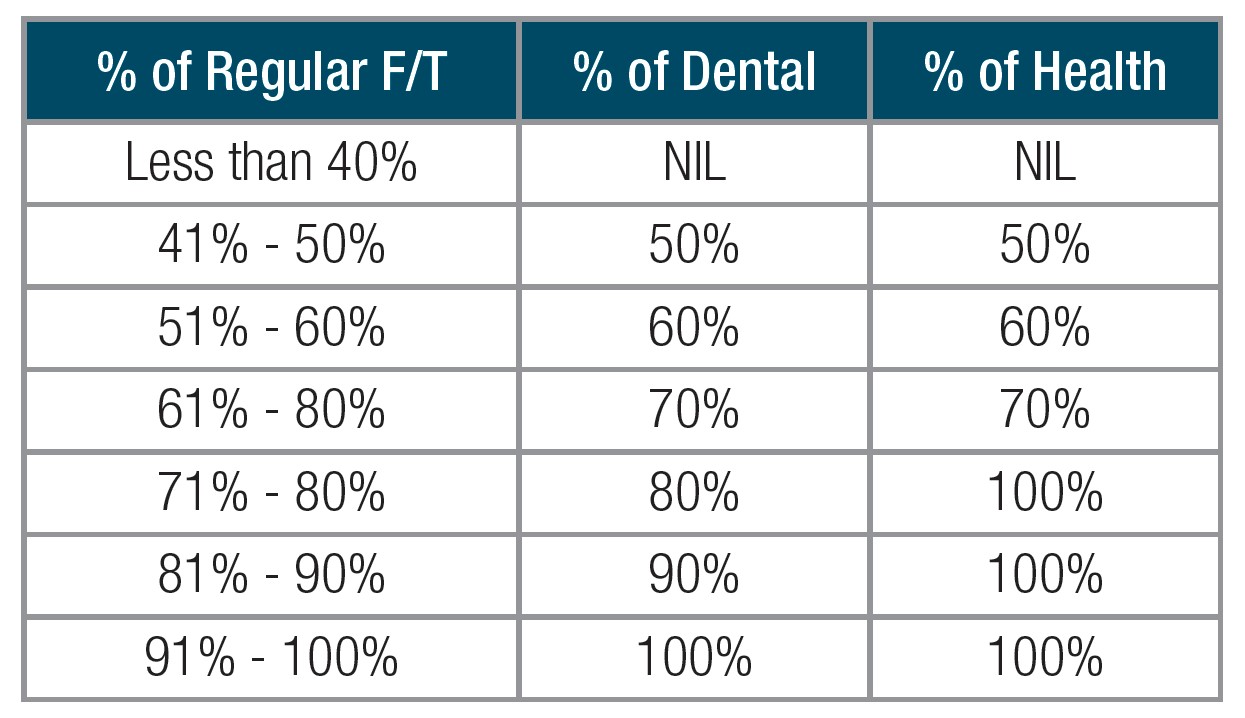 This chart explains what percentage of health and dental coverage employees get depending on their hours compared to full time. 